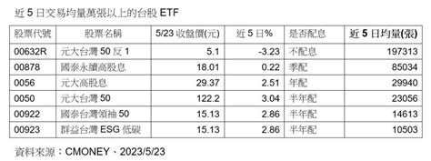 台股近5日熱門etf出列！高股息、低碳受青睞 放空集結這一檔 威傳媒新聞 Winnews