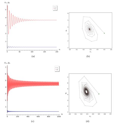 A Study On Stability Bifurcation Analysis And Chaos Control Of A