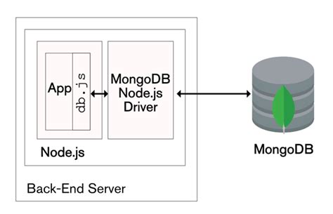 Mongodb Mini Projects Ideas For Beginners With Source Code