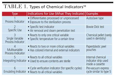 Role Of Chemical And Biological Indicators In Infection Prevention