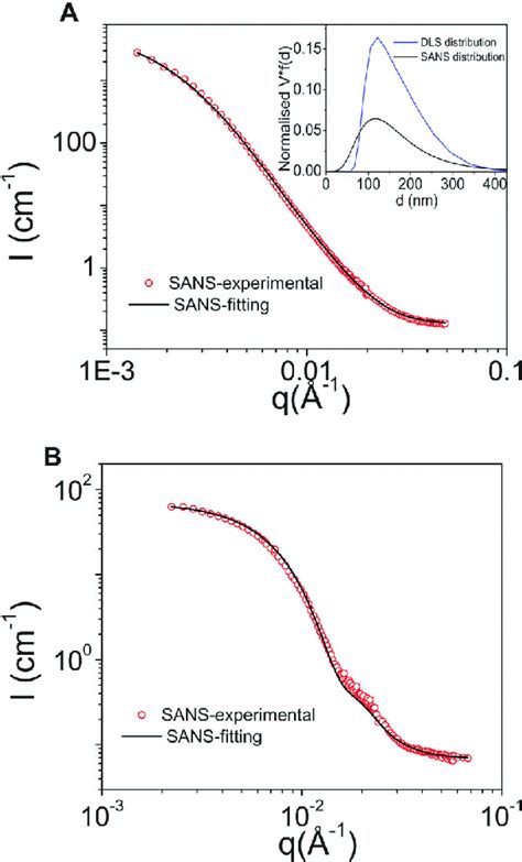 A Fitting Results Of Sans Intensity Ill D22 By Eqn 1 With Added Download Scientific