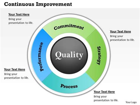 Continuous Improvement Powerpoint Template Slide Template Presentation Sample Of Ppt