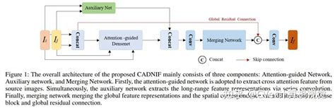 Cadnif：用于图像融合的交叉注意力引导密集网络 知乎