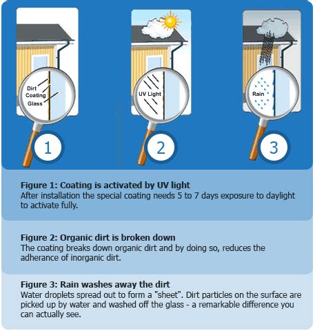 Self Cleaning Glass