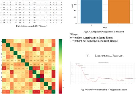 Figure 4 From Heart Disease Prediction Using Machine Learning Algorithm