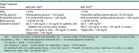 Table 1 From Current Antihyperglycemic Treatment Guidelines And