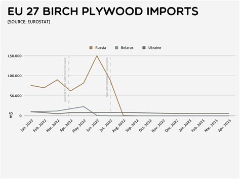 Russian Birch Plywood Keeps Flowing Into The Eu Despite Sanctions Propopulus