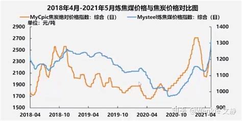 绝代双焦”焦煤焦炭 知乎