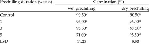 Effect Of Wet And Dry Prechilling Duration On Black Nightshade Seed