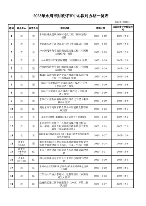 2023年永州市财政评审中心限时办结一览表（2023年12月11日） 永州市财政局