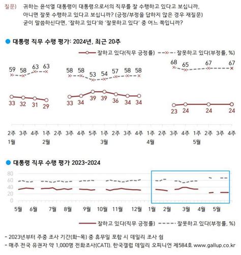 국정운영 및 정당 지지율 윤석열 대통령 긍부정 전주와 동률국민의힘 5p↓ 민주당 1p↑ 조국혁신당 동률한국갤럽