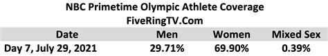 Tokyo Olympics Primetime Report Day 7 Women Receive More Than Double