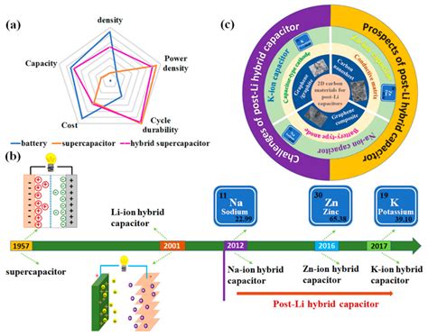 Polymers Free Full Text Recent Progress On Two Dimensional Carbon