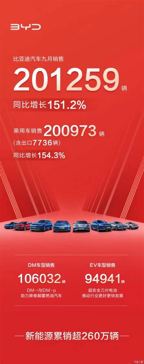 同比增长1512 比亚迪9月销量超20万台 第一电动网