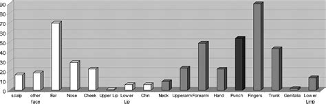 A 4 Year Review Of Human Bite Injuries Presenting To Emergency Medicine