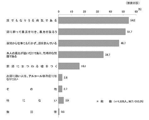 半数以上が「誰でもなりうる」と認識～内閣府「アルコール依存症に対する意識に関する世論調査」より～ 産業保健新聞｜ドクタートラスト運営