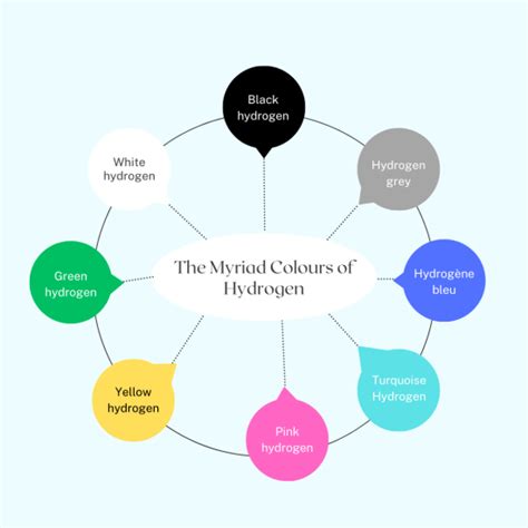 The Myriad Colours Of Hydrogen Mincatec Energy