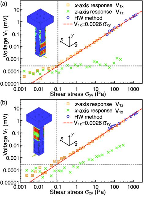 The shear stress calibration with shear cell experiment and hanging ...