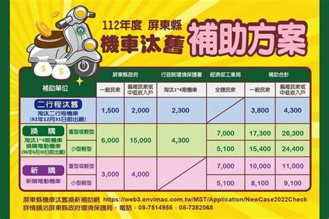 屏縣府加碼汰換老舊機車補助 最高2萬6 300元 上報 Line Today