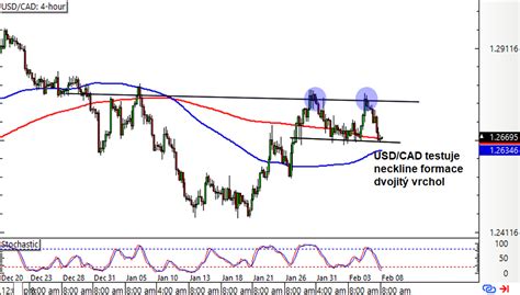 Forex Usd Cad Testuje Neckline Formace Dvojit Vrchol Fxstreet Cz