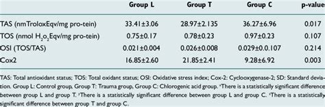 Tas Tos Osi And Cox 2 Values Mean±sd Measured From The Spinal Cord Download Scientific