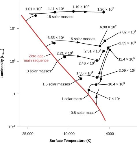 Evolution From The Main Sequence To Red Giants Astronomy