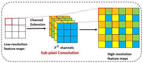 Symmetry Free Full Text Psg Yolov5 A Paradigm For Traffic Sign