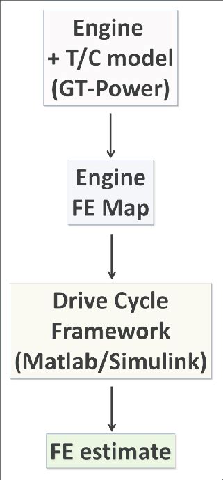 Schematic Of Procedure For Estimating Vehicle Fuel Economy Fe Download Scientific Diagram