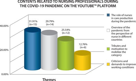 SciELO Brasil Contents Related To Nursing Professionals During The