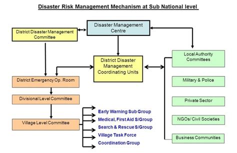 Laxmikanth Summary Of National Disaster Management Authority Ndma Upsc Notes Edurev