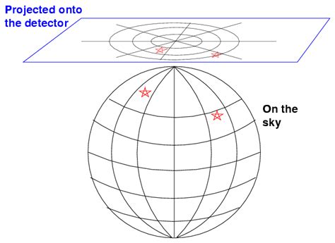 distortion    reason  maps  largeportions
