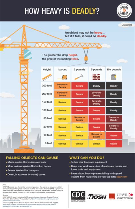 Struck By Injuries In The Construction Sector Common Hazards Barriers