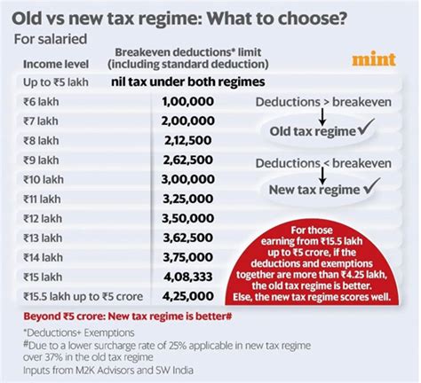 Income Tax Regime Selection Why You Must Act Now To Preserve Deductions And Exemptions