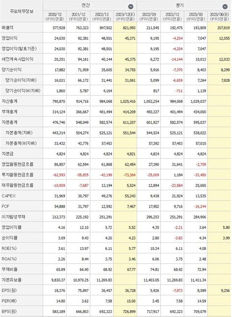 포스코홀딩스 주가 전망 종목 분석 2차 전지 관련주 대장주 경제적 자유를 위한 빌드업