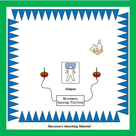 Experiment setup for detecting sleep apnea | Download Scientific Diagram