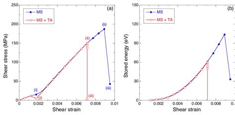 A Shear Stress Vs Shear Strain Curves Corresponding To The Gp0