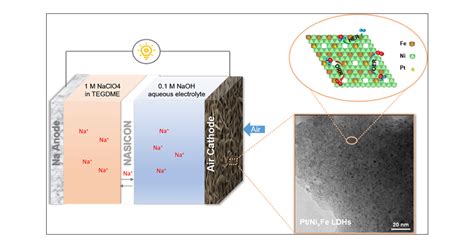 Sub Nanometer Pt Clusters On Defective Nife Ldh Nanosheets As