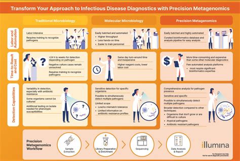 Transform Your Approach To Infectious Disease Diagnostics With