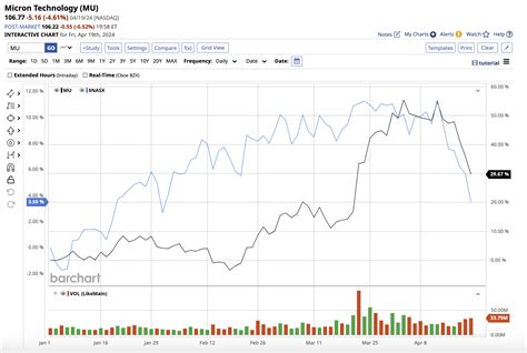 Is Micron Stock A Buy In 2024 The Globe And Mail