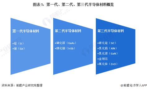 重磅！2020年中国第三代半导体材料行业政策汇总及解读 学会新闻 深圳市仪器仪表学会