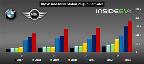 Bmw Group Electric Car Sales Hit A New Record In Q4 And 2023