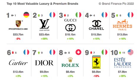 Quelle est la marque de luxe la plus valorisée en 2022