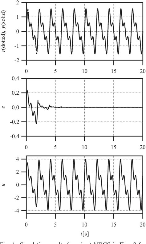 Figure From Design Of A Modified Repetitive Control System With