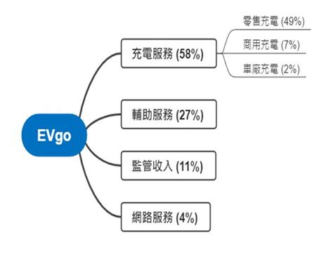 【美股研究報告】直流充電樁evgo營收續創新高，股價位在掛牌後低點，進場時機到了嗎