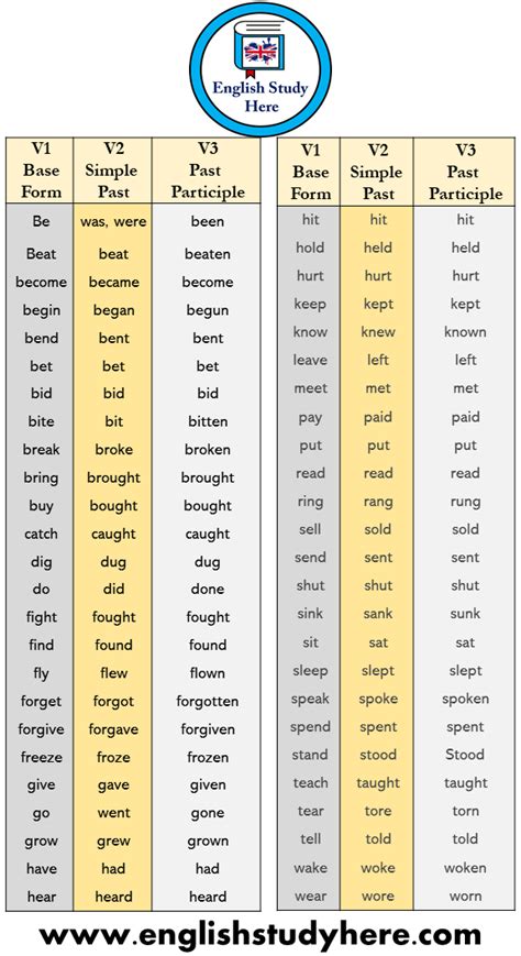 V Base Form V Simple Past V Past Participle Verb List