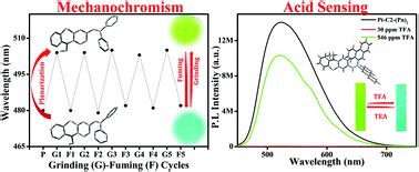 Systematic Photophysical Thermal And Electrochemical Analysis Of A