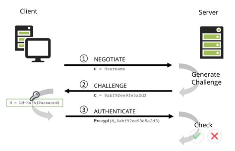 NTLM Authentication Definition Protocol Vulnerabilities Redlings