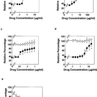 Evaluation Of Both Bactericidal Activity And Cytotoxicity To Mrc