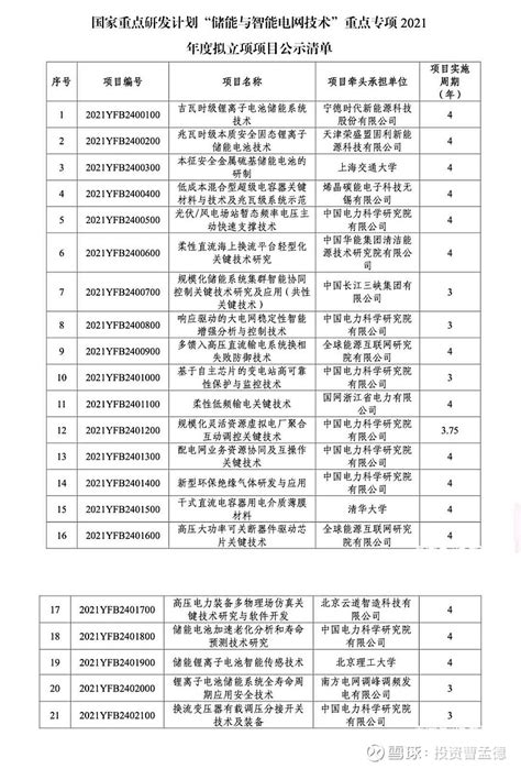 科技部：一大批国家重点研发计划拟立项名单 12月10日至15日，科技部官方网站公布了一大批国家重点研发计划拟立项名单。 关于国家重点研发计划“储能与智能电网技术” 雪球