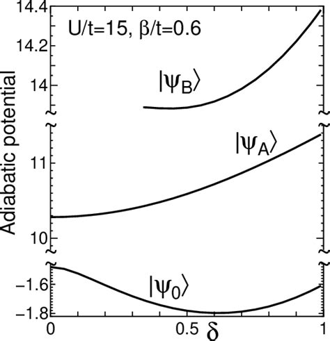 Figure 2 From Dynamics Of Photoexcited States In One Dimensional